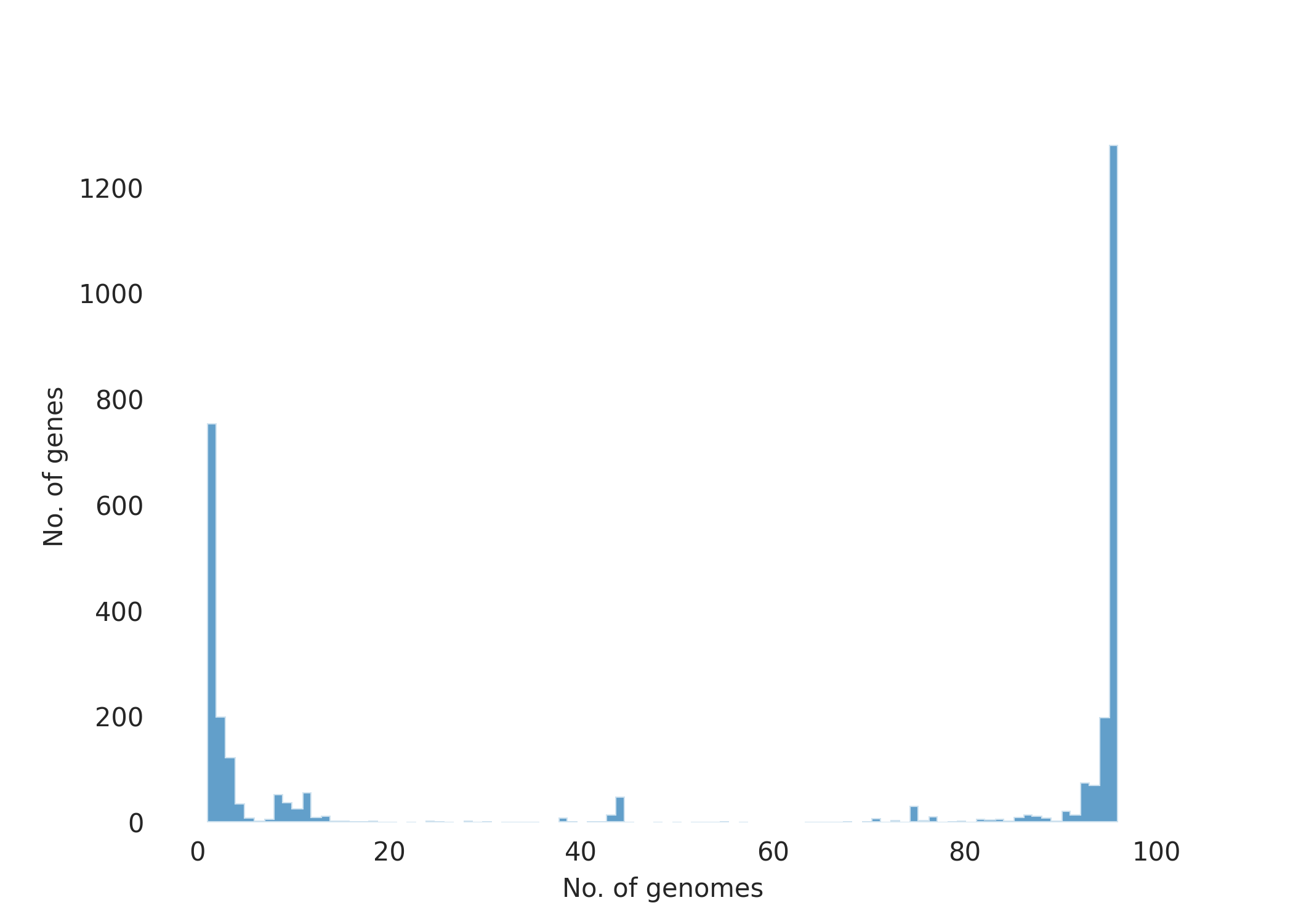 Bacterial pangenome and protein analysis