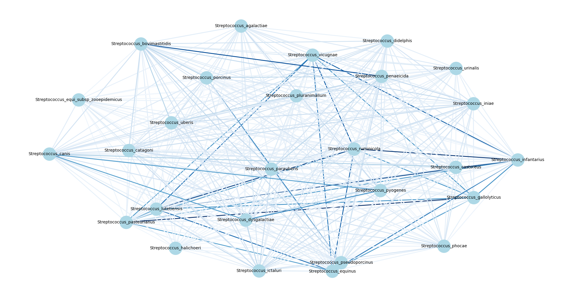 Comparative genomics of Streptococcus species