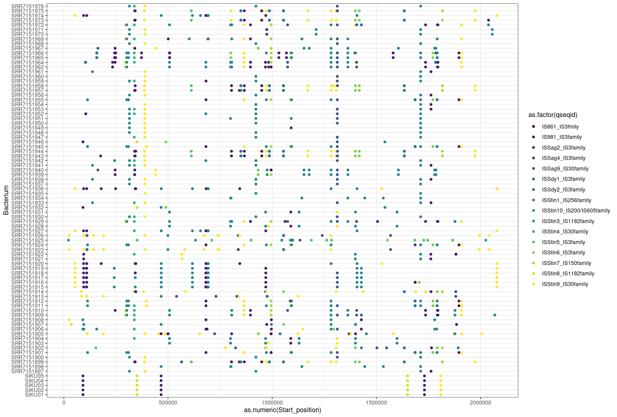 Bacterial pangenome and protein analysis