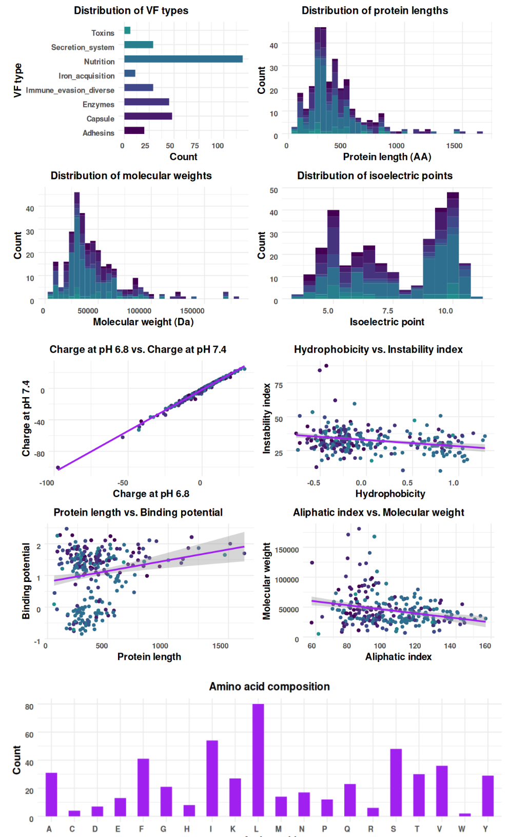 Bacterial pangenome and protein analysis